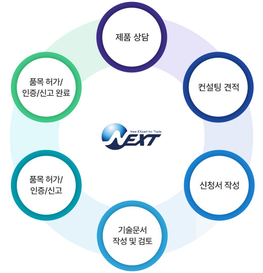 국내인허가