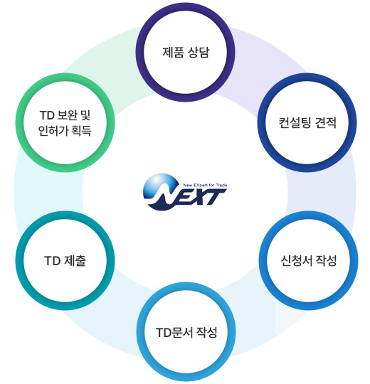 해외인허가